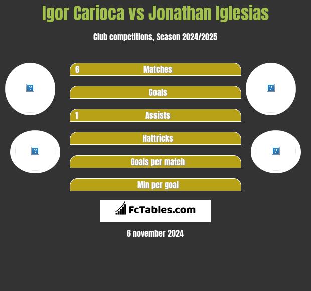 Igor Carioca vs Jonathan Iglesias h2h player stats