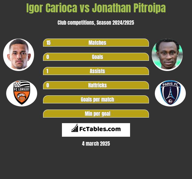 Igor Carioca vs Jonathan Pitroipa h2h player stats