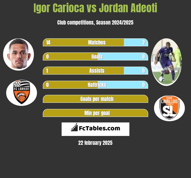 Igor Carioca vs Jordan Adeoti h2h player stats