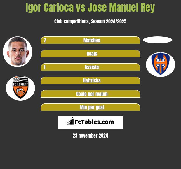 Igor Carioca vs Jose Manuel Rey h2h player stats