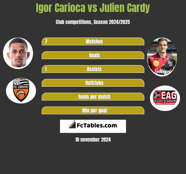 Igor Carioca vs Julien Cardy h2h player stats