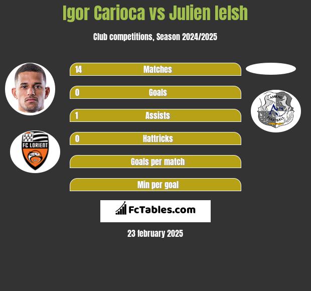 Igor Carioca vs Julien Ielsh h2h player stats