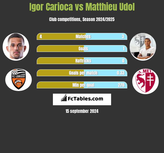 Igor Carioca vs Matthieu Udol h2h player stats