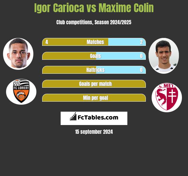 Igor Carioca vs Maxime Colin h2h player stats