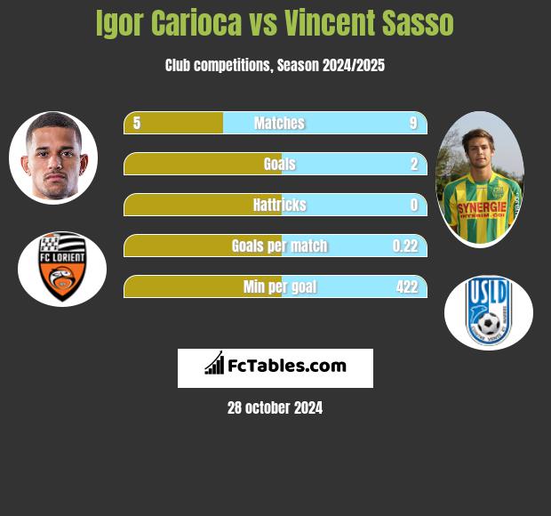 Igor Carioca vs Vincent Sasso h2h player stats