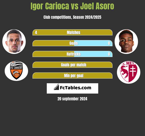 Igor Carioca vs Joel Asoro h2h player stats