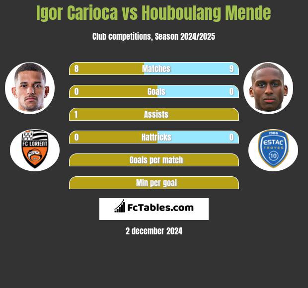 Igor Carioca vs Houboulang Mende h2h player stats