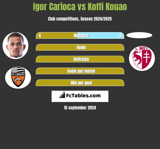 Igor Carioca vs Koffi Kouao h2h player stats