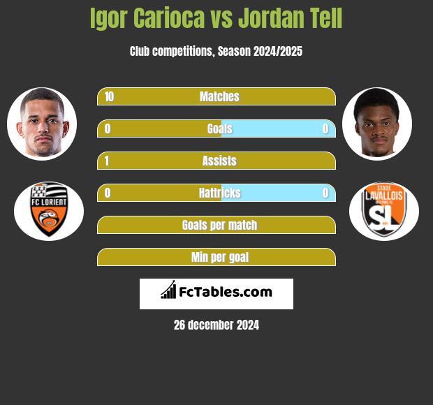 Igor Carioca vs Jordan Tell h2h player stats