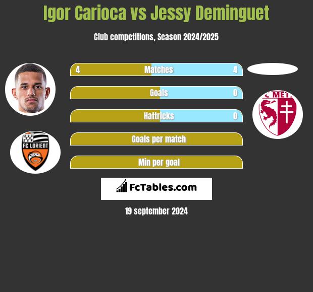 Igor Carioca vs Jessy Deminguet h2h player stats