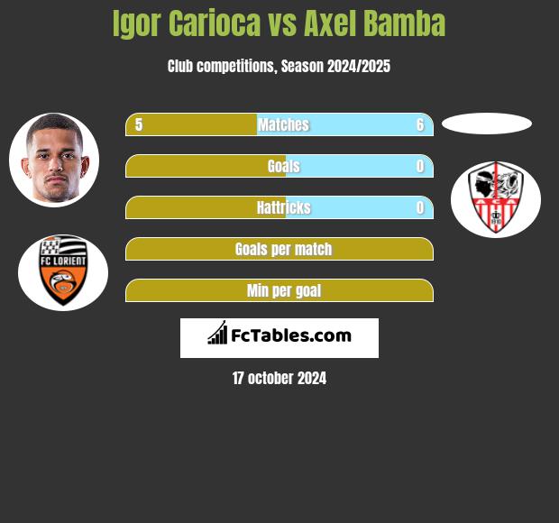 Igor Carioca vs Axel Bamba h2h player stats