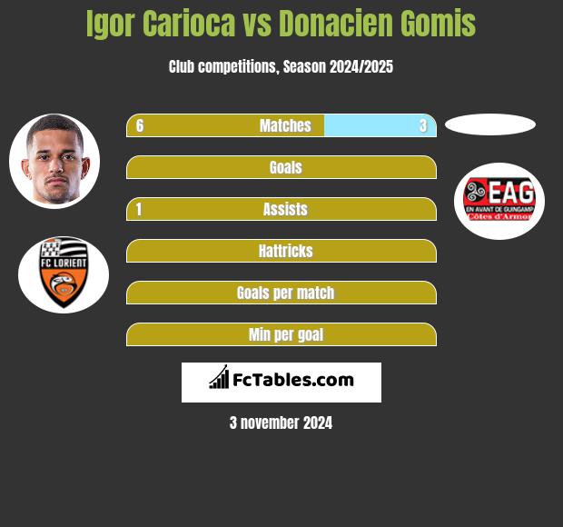 Igor Carioca vs Donacien Gomis h2h player stats