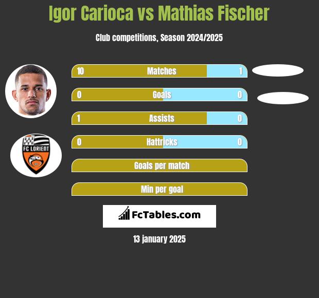 Igor Carioca vs Mathias Fischer h2h player stats