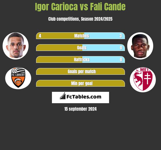 Igor Carioca vs Fali Cande h2h player stats