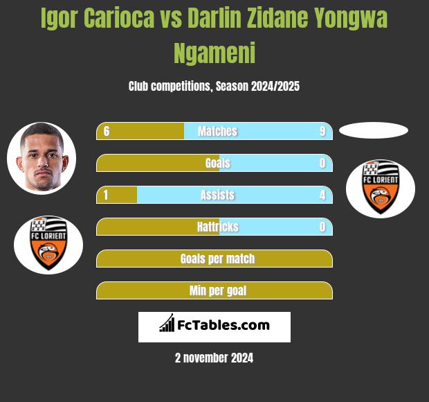 Igor Carioca vs Darlin Zidane Yongwa Ngameni h2h player stats