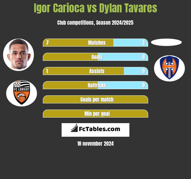 Igor Carioca vs Dylan Tavares h2h player stats