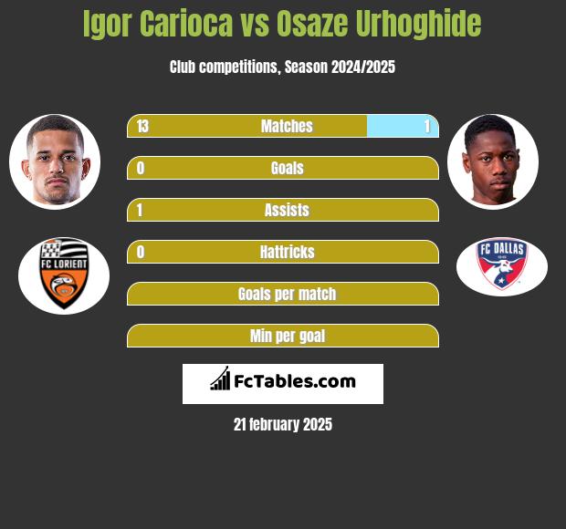 Igor Carioca vs Osaze Urhoghide h2h player stats