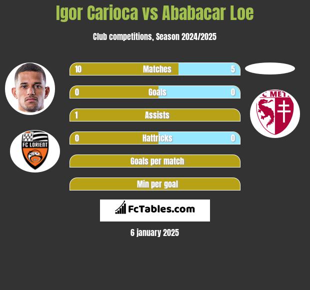 Igor Carioca vs Ababacar Loe h2h player stats