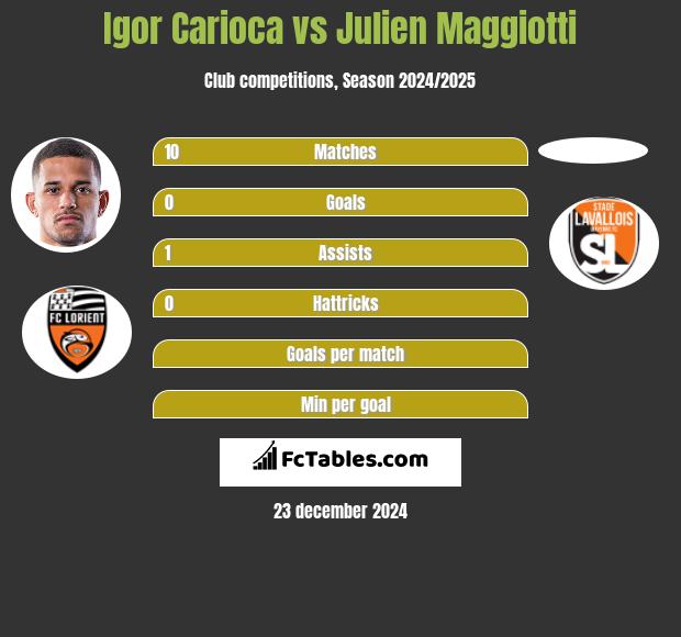 Igor Carioca vs Julien Maggiotti h2h player stats