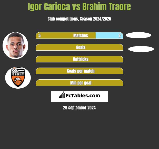 Igor Carioca vs Brahim Traore h2h player stats