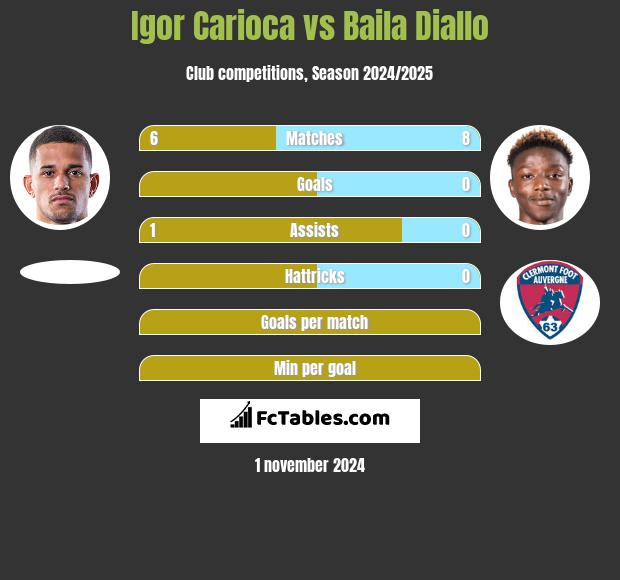 Igor Carioca vs Baila Diallo h2h player stats