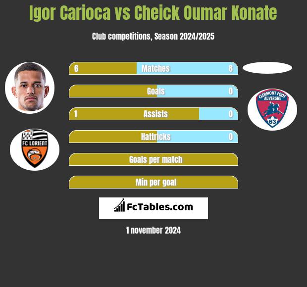 Igor Carioca vs Cheick Oumar Konate h2h player stats