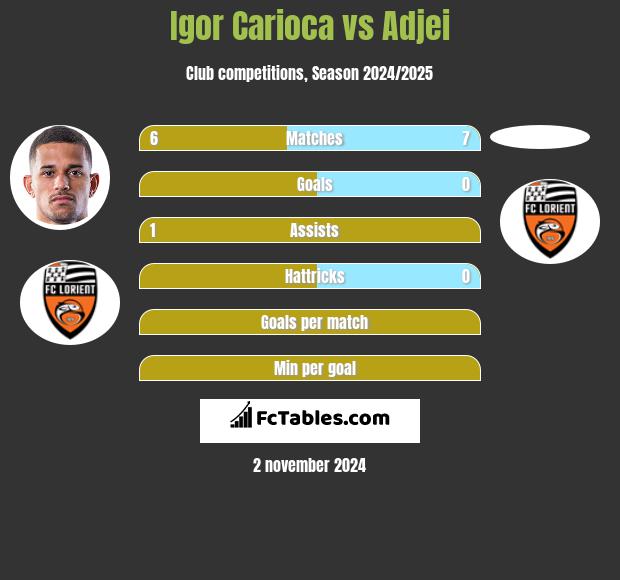 Igor Carioca vs Adjei h2h player stats