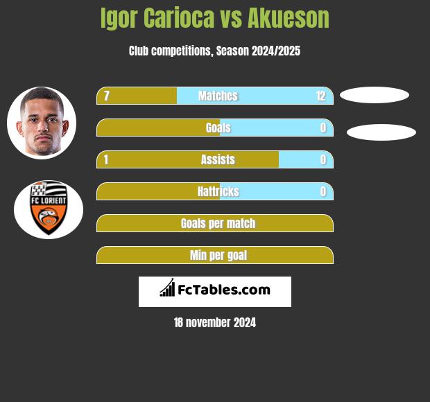 Igor Carioca vs Akueson h2h player stats