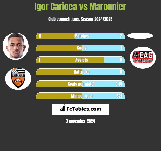 Igor Carioca vs Maronnier h2h player stats