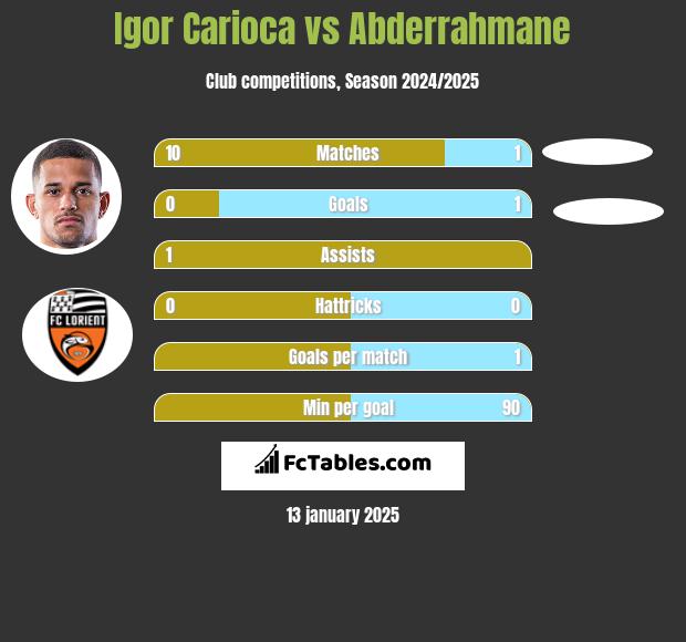 Igor Carioca vs Abderrahmane h2h player stats