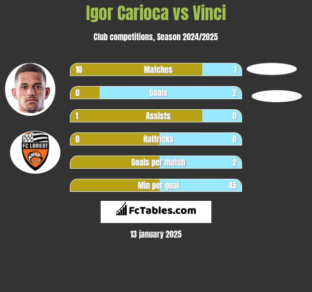 Igor Carioca vs Vinci h2h player stats