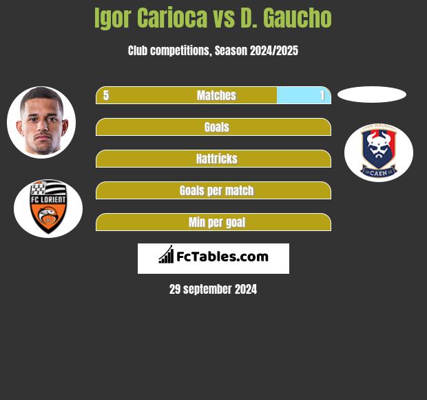 Igor Carioca vs D. Gaucho h2h player stats