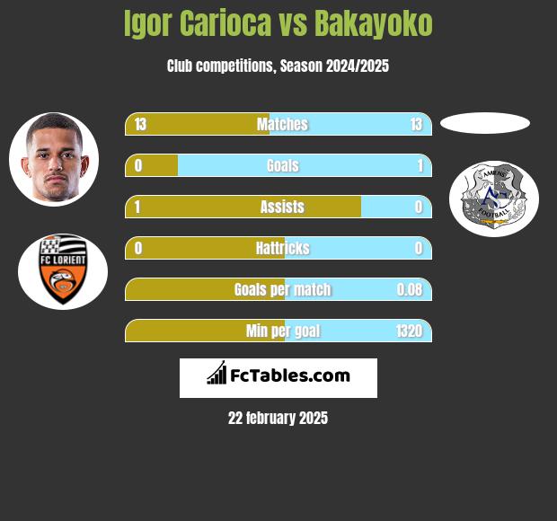 Igor Carioca vs Bakayoko h2h player stats