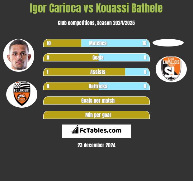 Igor Carioca vs Kouassi Bathele h2h player stats