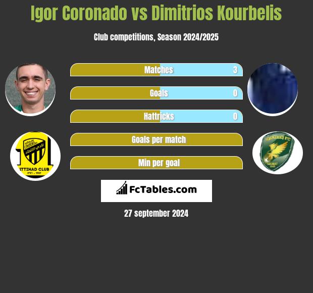 Igor Coronado vs Dimitrios Kourbelis h2h player stats