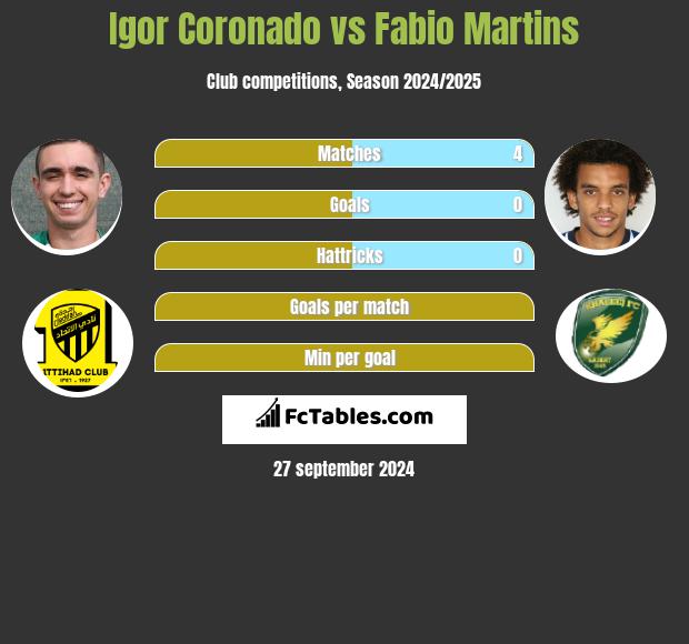 Igor Coronado vs Fabio Martins h2h player stats