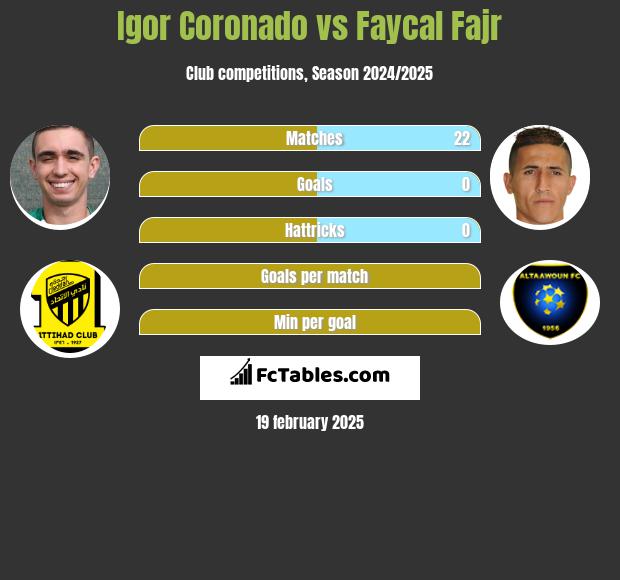 Igor Coronado vs Faycal Fajr h2h player stats