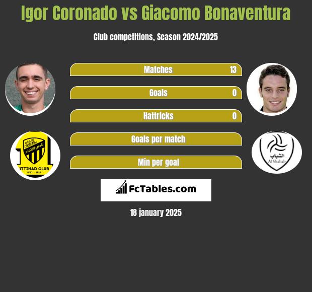 Igor Coronado vs Giacomo Bonaventura h2h player stats