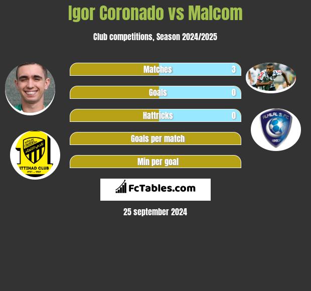 Igor Coronado vs Malcom h2h player stats