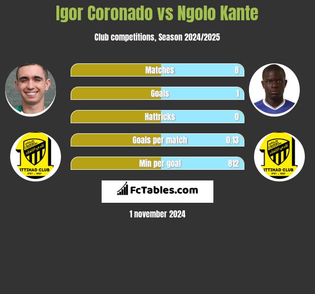 Igor Coronado vs Ngolo Kante h2h player stats