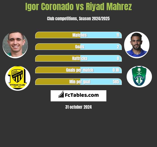 Igor Coronado vs Riyad Mahrez h2h player stats