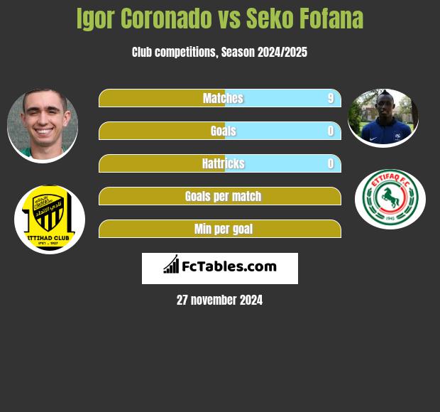 Igor Coronado vs Seko Fofana h2h player stats