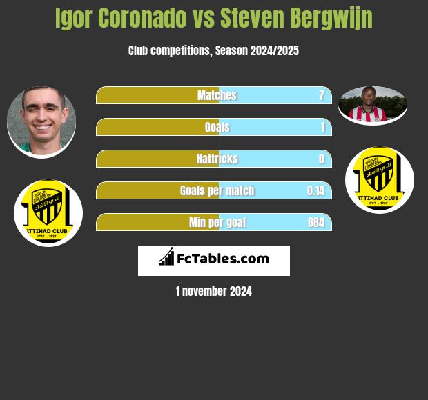 Igor Coronado vs Steven Bergwijn h2h player stats