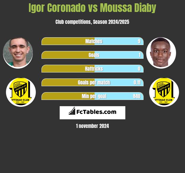 Igor Coronado vs Moussa Diaby h2h player stats