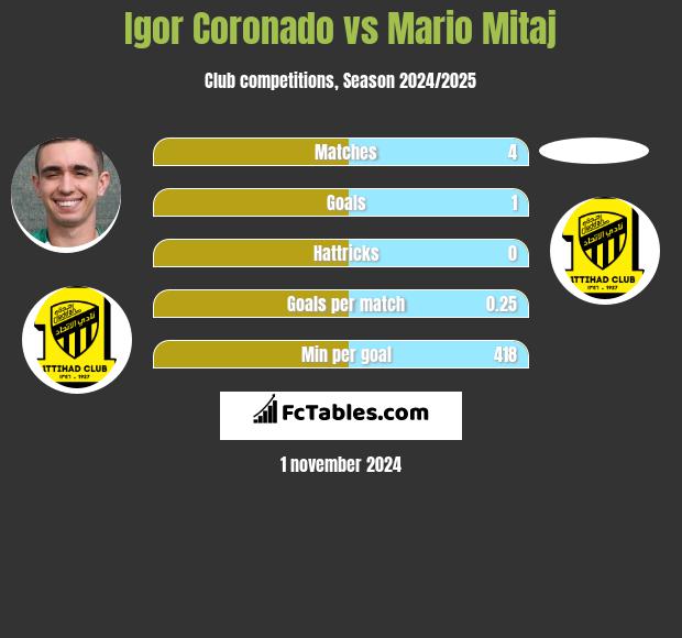 Igor Coronado vs Mario Mitaj h2h player stats