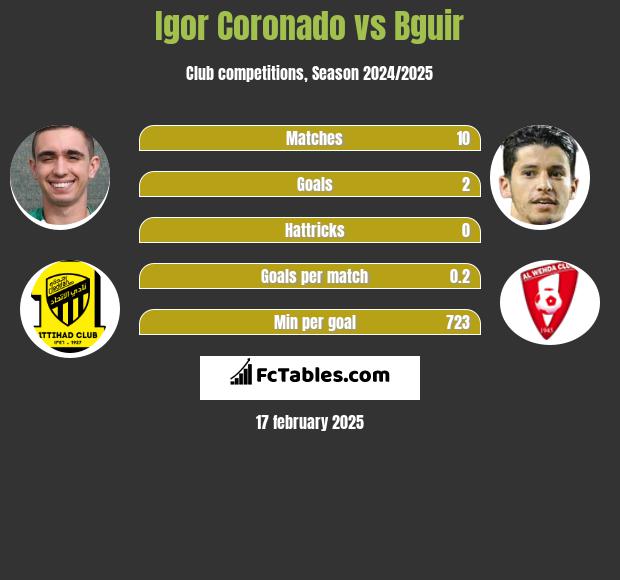 Igor Coronado vs Bguir h2h player stats