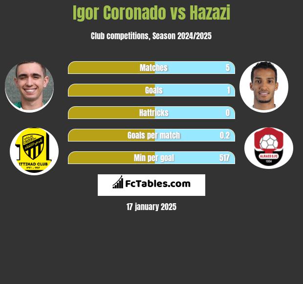 Igor Coronado vs Hazazi h2h player stats