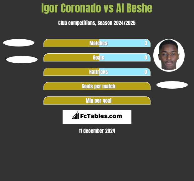 Igor Coronado vs Al Beshe h2h player stats