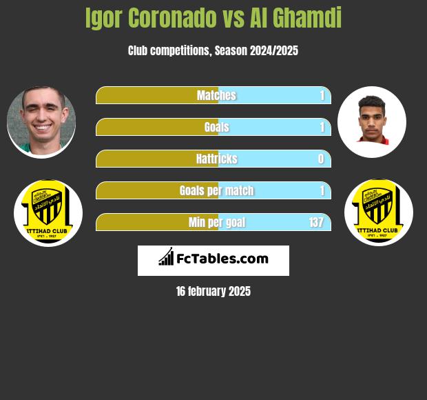 Igor Coronado vs Al Ghamdi h2h player stats