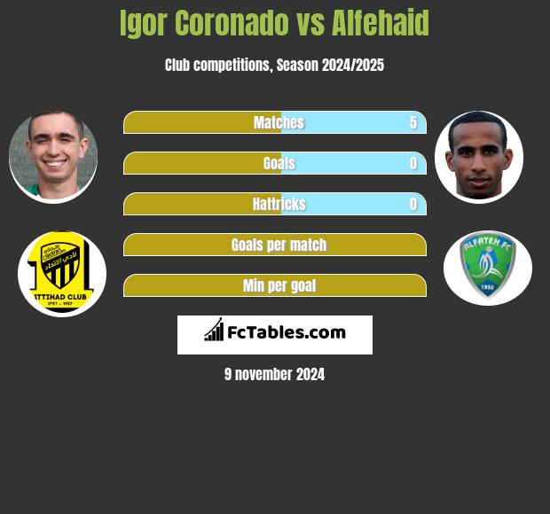 Igor Coronado vs Alfehaid h2h player stats